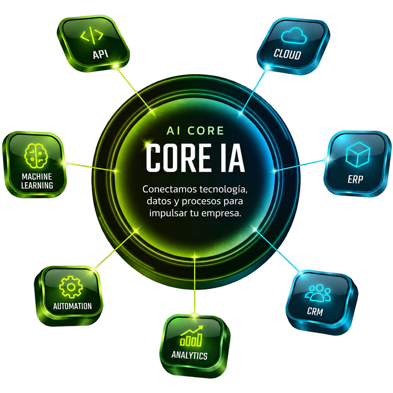 Core IA conectado a APIs, cloud, ERP, CRM y analítica